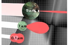 0.1μm尺寸的顆粒產生的光強度分布圖